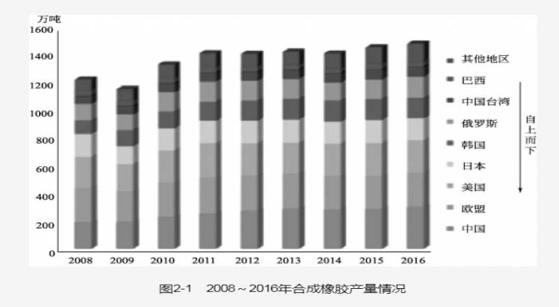 天然橡膠( natural rubber,NR)是從天然植物中獲取，最好的為NR通用橡膠
