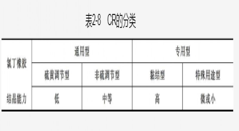 CR是什么?CR通常根據(jù)其用途和結(jié)晶能力進(jìn)行分類
