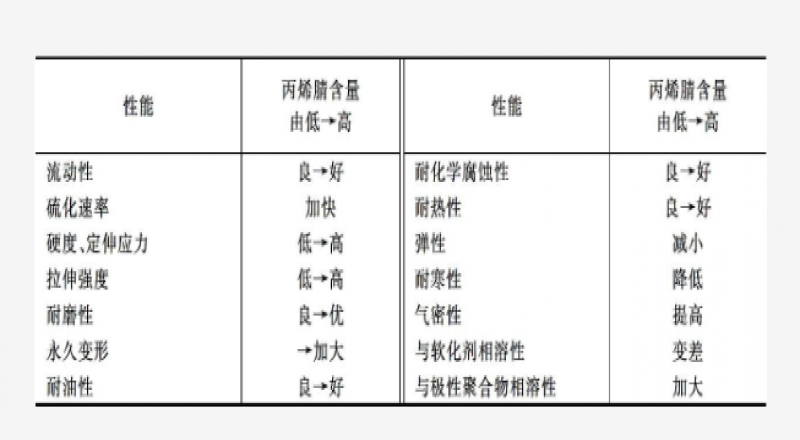 NBR的性能和使用性能