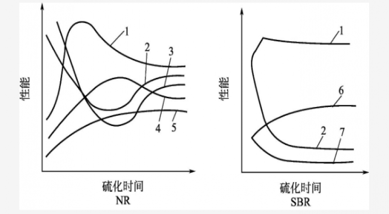 橡膠襯板硫化體系的作用