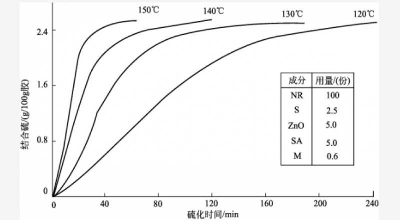 什么是硫化曲線、硫化曲線解讀