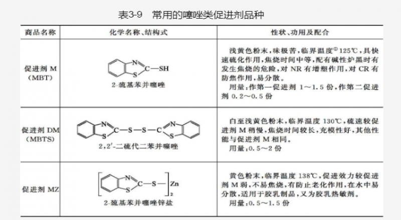 ?各類促進劑的使用性能及常用品種