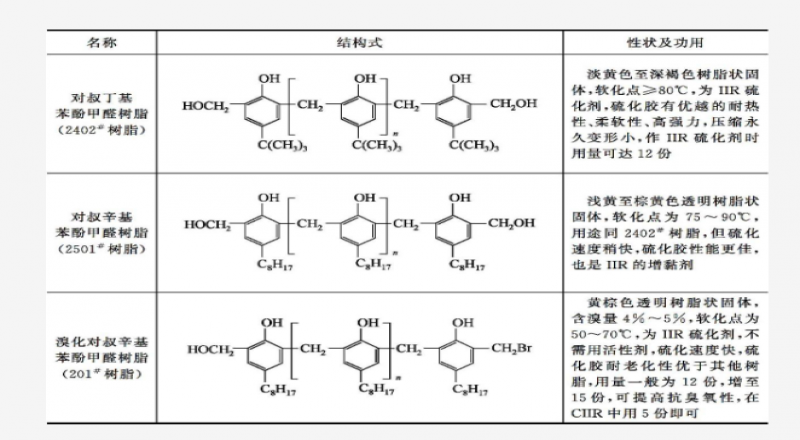 樹脂硫化體系應用，機理介紹