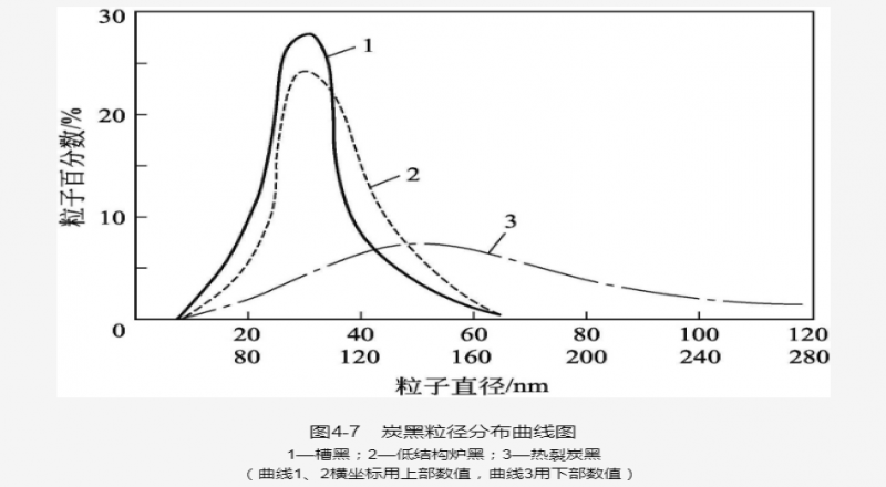 炭黑的基本性質和粒徑分布