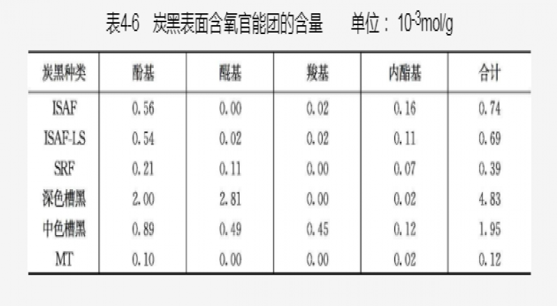 炭黑的化學性、粒徑與橡膠性能的關系